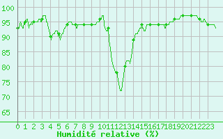 Courbe de l'humidit relative pour Avignon (84)