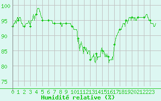 Courbe de l'humidit relative pour Deauville (14)