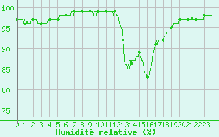 Courbe de l'humidit relative pour Angoulme - Brie Champniers (16)