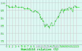 Courbe de l'humidit relative pour Pontoise - Cormeilles (95)