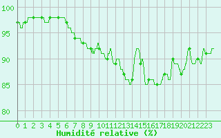 Courbe de l'humidit relative pour Le Mans (72)