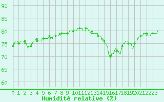 Courbe de l'humidit relative pour Ile de Groix (56)