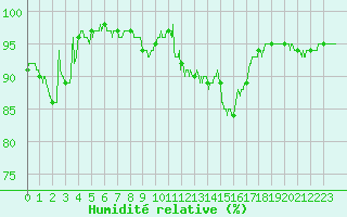 Courbe de l'humidit relative pour Porquerolles (83)
