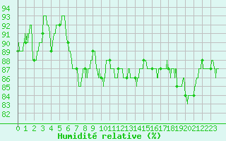 Courbe de l'humidit relative pour Dunkerque (59)