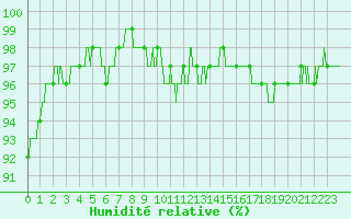Courbe de l'humidit relative pour Toussus-le-Noble (78)