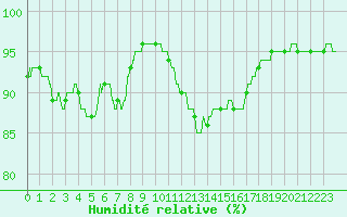 Courbe de l'humidit relative pour Evreux (27)