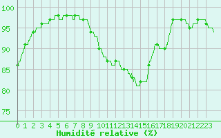 Courbe de l'humidit relative pour Chartres (28)