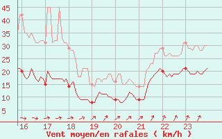 Courbe de la force du vent pour Limoges (87)