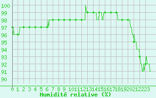 Courbe de l'humidit relative pour Cap Gris-Nez (62)