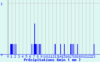 Diagramme des prcipitations pour Chapelle-Guillaume (28)