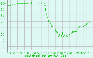 Courbe de l'humidit relative pour Limoges (87)