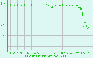 Courbe de l'humidit relative pour Nancy - Ochey (54)