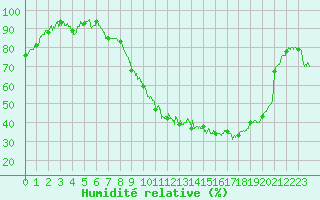 Courbe de l'humidit relative pour Saint-Andr-de-Sangonis (34)