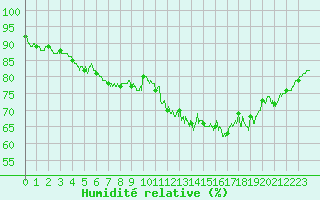 Courbe de l'humidit relative pour La Rochelle - Aerodrome (17)