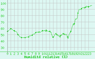 Courbe de l'humidit relative pour Chteau-Chinon (58)