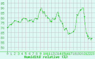 Courbe de l'humidit relative pour Lyon - Saint-Exupry (69)
