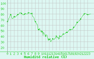 Courbe de l'humidit relative pour Istres (13)