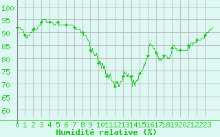 Courbe de l'humidit relative pour Sainte-Marie-du-Mont (50)