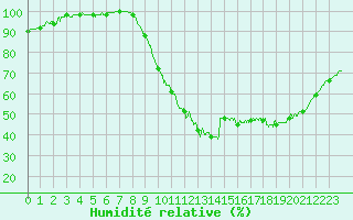 Courbe de l'humidit relative pour Brest (29)