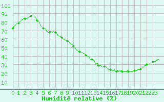 Courbe de l'humidit relative pour Cognac (16)