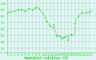 Courbe de l'humidit relative pour Beauvais (60)