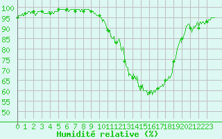 Courbe de l'humidit relative pour Bagnres-de-Luchon (31)