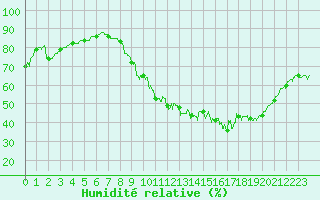 Courbe de l'humidit relative pour Chlons-en-Champagne (51)