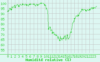 Courbe de l'humidit relative pour Auch (32)