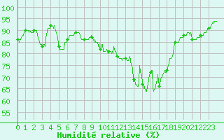 Courbe de l'humidit relative pour Pontarlier (25)