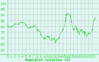 Courbe de l'humidit relative pour Dinard (35)