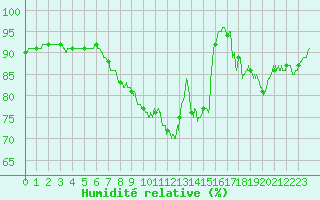 Courbe de l'humidit relative pour Dieppe (76)