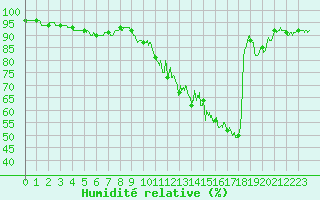 Courbe de l'humidit relative pour Magnanville (78)
