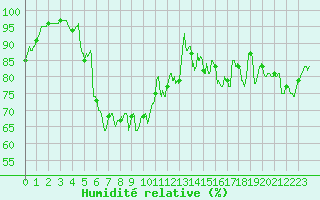 Courbe de l'humidit relative pour Landivisiau (29)