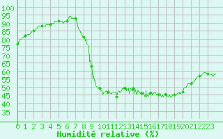 Courbe de l'humidit relative pour Limoges (87)
