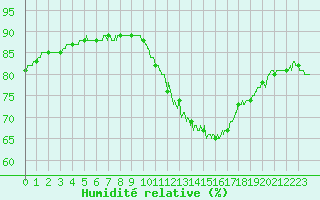 Courbe de l'humidit relative pour Angoulme - Brie Champniers (16)