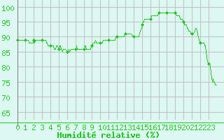 Courbe de l'humidit relative pour Cap de la Hve (76)