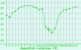 Courbe de l'humidit relative pour Pontoise - Cormeilles (95)