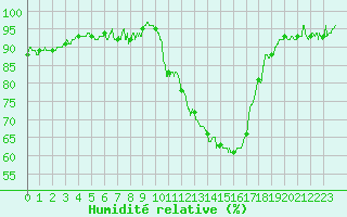 Courbe de l'humidit relative pour Valence (26)