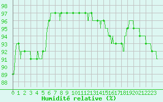 Courbe de l'humidit relative pour Lille (59)