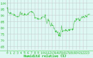Courbe de l'humidit relative pour Villacoublay (78)