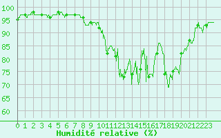 Courbe de l'humidit relative pour Sisteron (04)