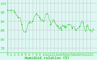 Courbe de l'humidit relative pour Ploumanac'h (22)