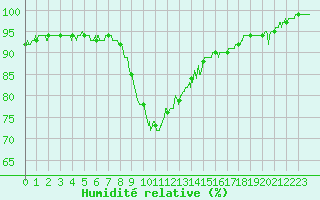 Courbe de l'humidit relative pour Montpellier (34)