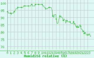 Courbe de l'humidit relative pour Mcon (71)