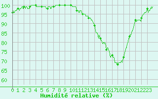 Courbe de l'humidit relative pour Ambrieu (01)