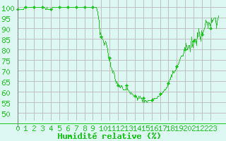 Courbe de l'humidit relative pour Clermont-Ferrand (63)