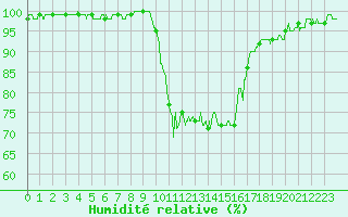 Courbe de l'humidit relative pour Figari (2A)