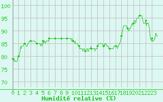 Courbe de l'humidit relative pour Reims-Prunay (51)