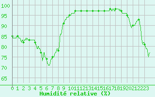 Courbe de l'humidit relative pour Boulogne (62)
