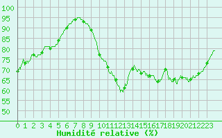 Courbe de l'humidit relative pour Blois (41)